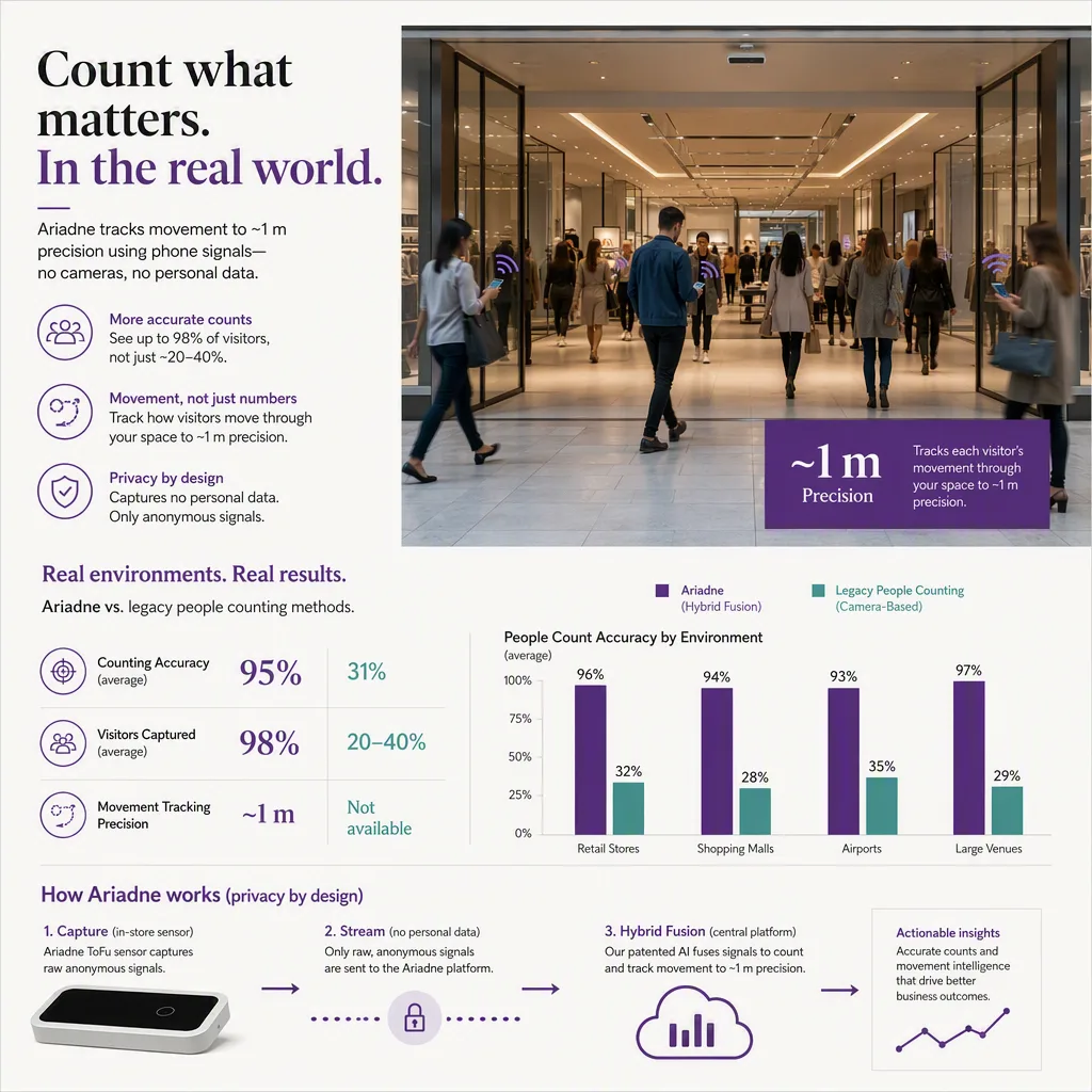 infographic of the outcome or benefit, with simple icons or a small chart, people-counting tech setting