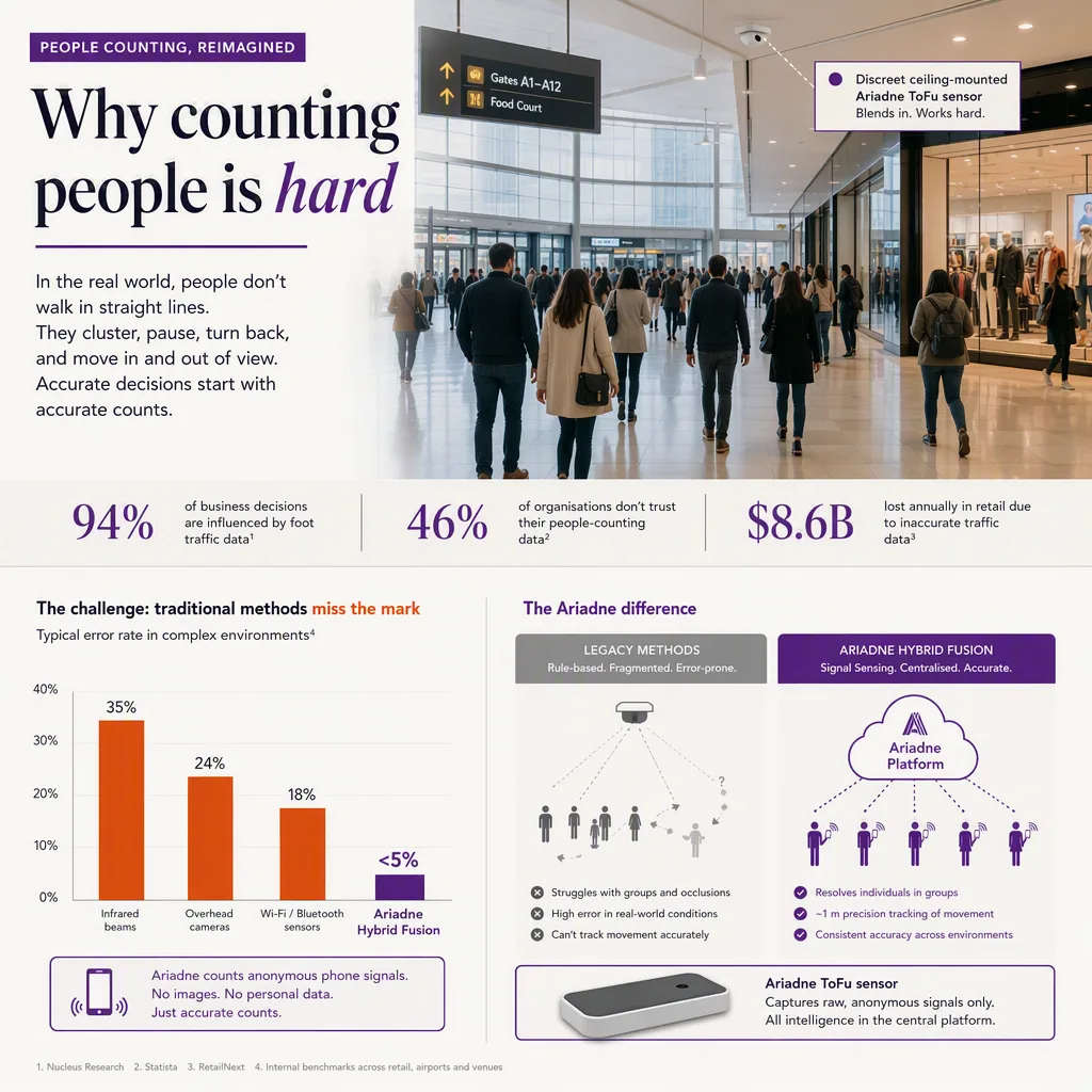 infographic that introduces the topic and why it matters, people-counting tech setting