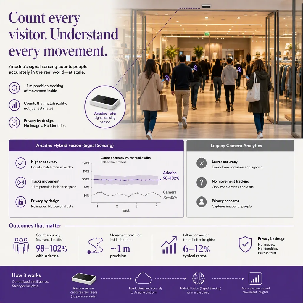 infographic of the outcome or benefit, with simple icons or a small chart, people-counting tech setting