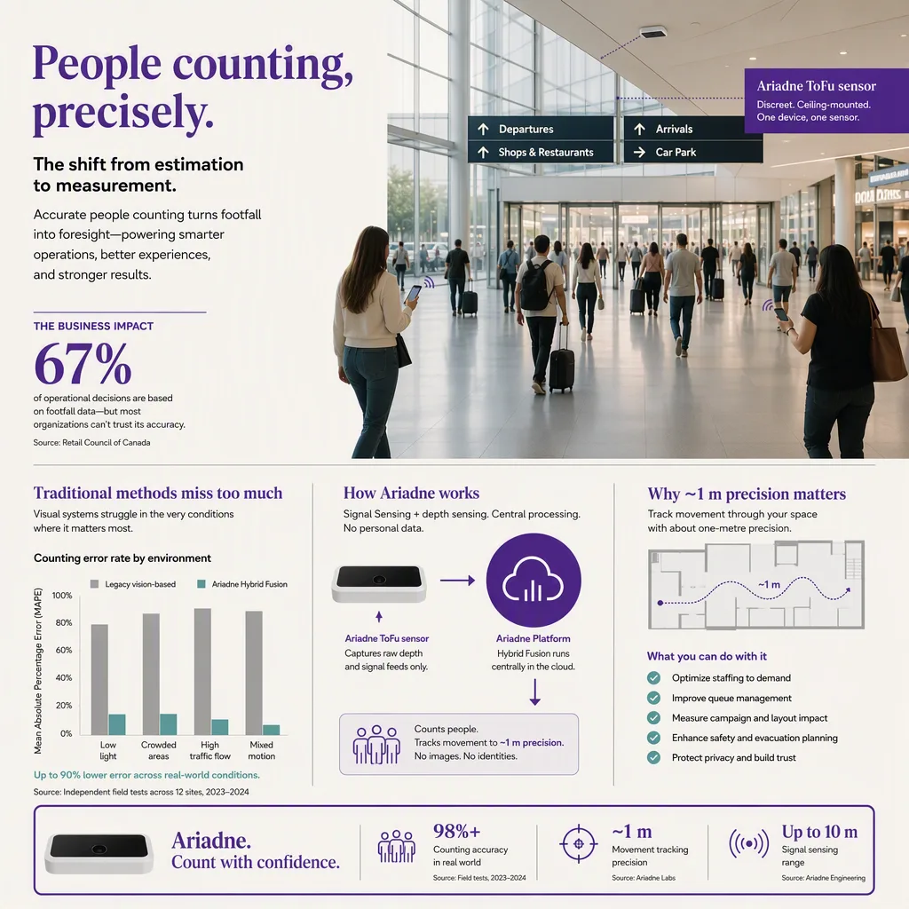 infographic that introduces the topic and why it matters, people-counting tech setting