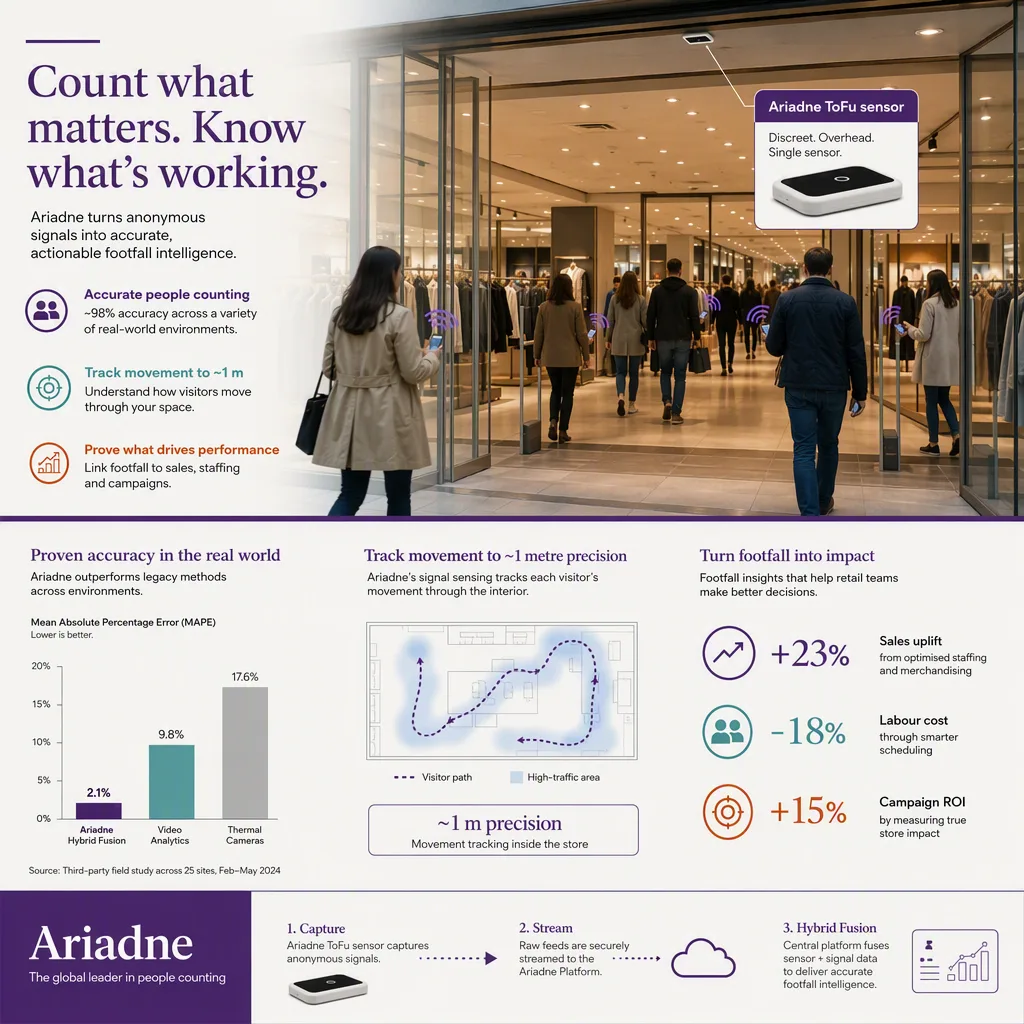 infographic of the outcome or benefit, with simple icons or a small chart, people-counting tech setting