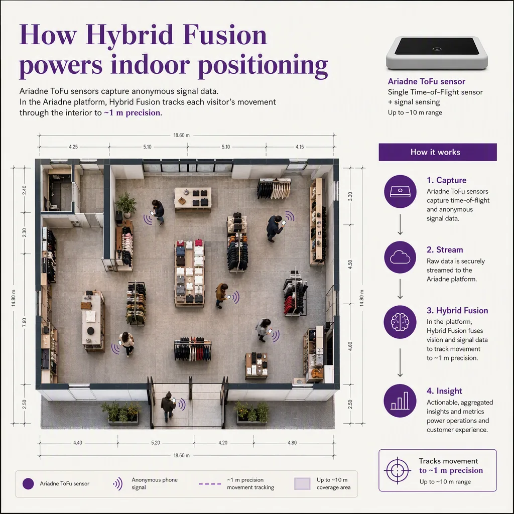 diagram or flow that explains how the core concept works, indoor positioning setting