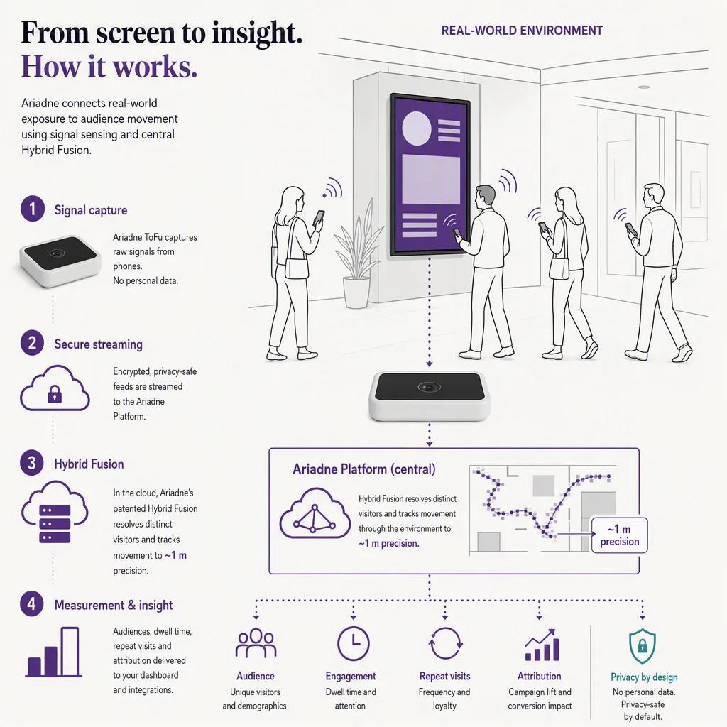 diagram or flow that explains how the core concept works, digital signage setting