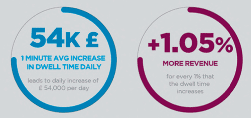 Case study: Glasgow Airport, How Glasgow Airport Turned Passenger Insights into ₤54,000 Daily