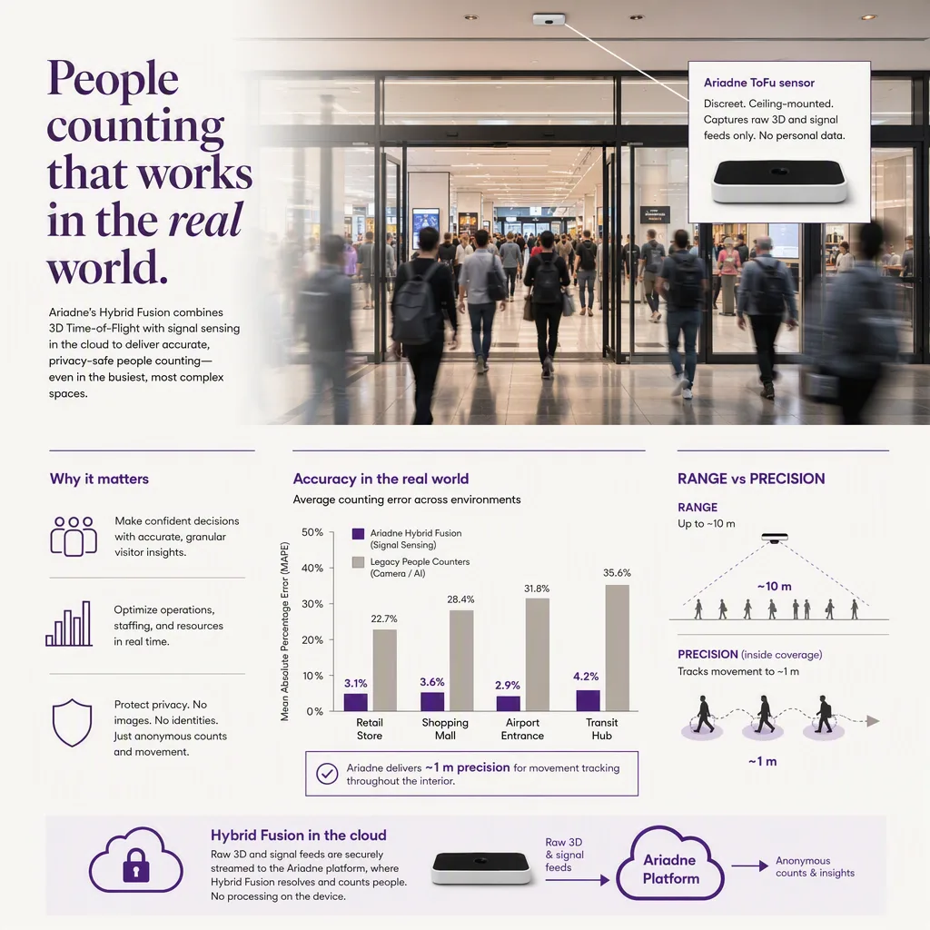 infographic that introduces the topic and why it matters, people-counting tech setting