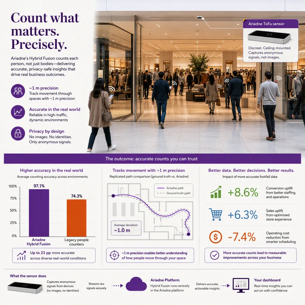 infographic of the outcome or benefit, with simple icons or a small chart, people-counting tech setting