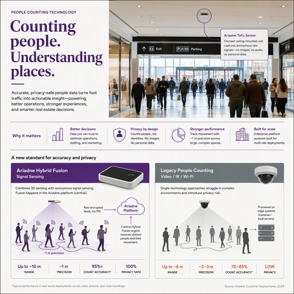 infographic that introduces the topic and why it matters, people-counting tech setting