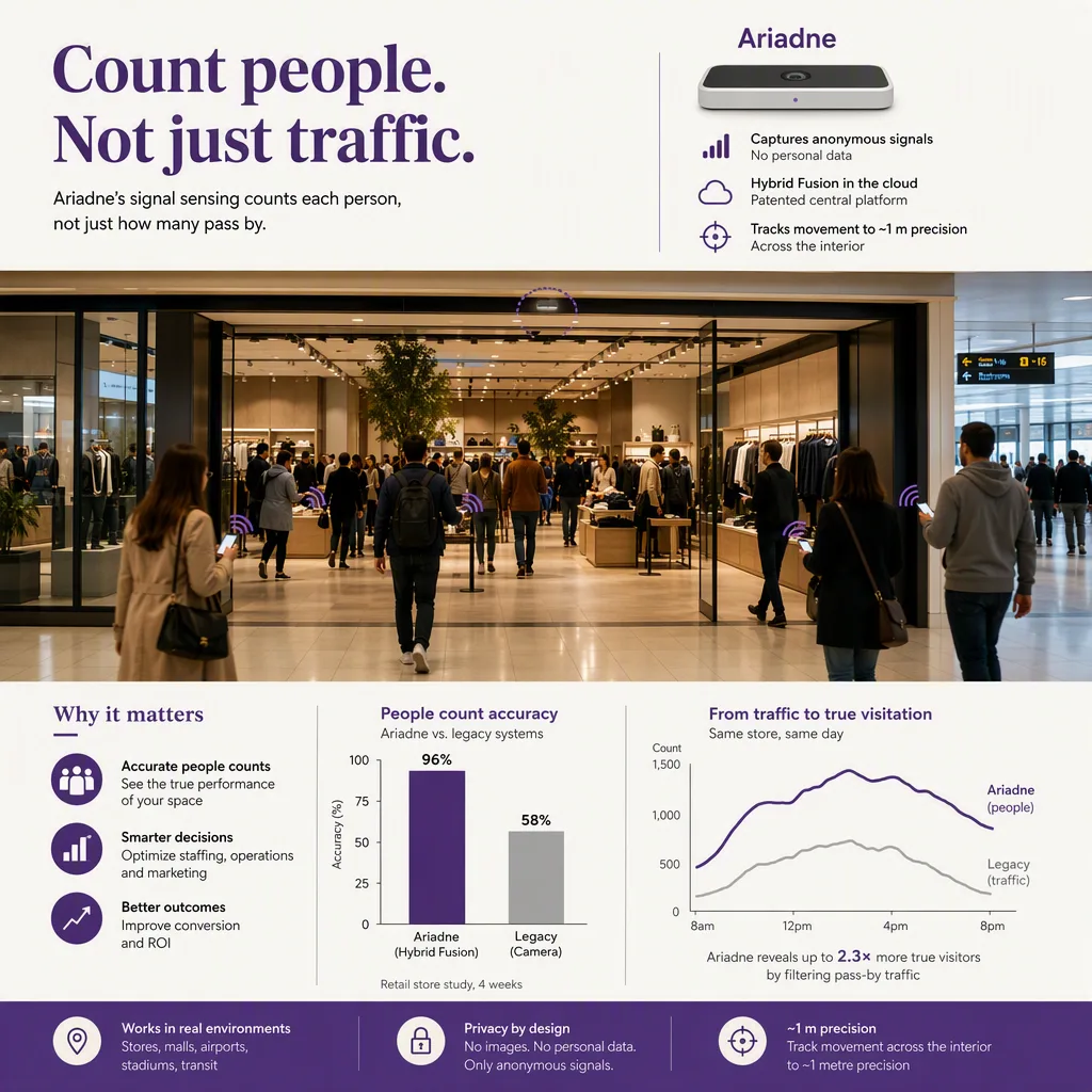 infographic of the outcome or benefit, with simple icons or a small chart, people-counting tech setting
