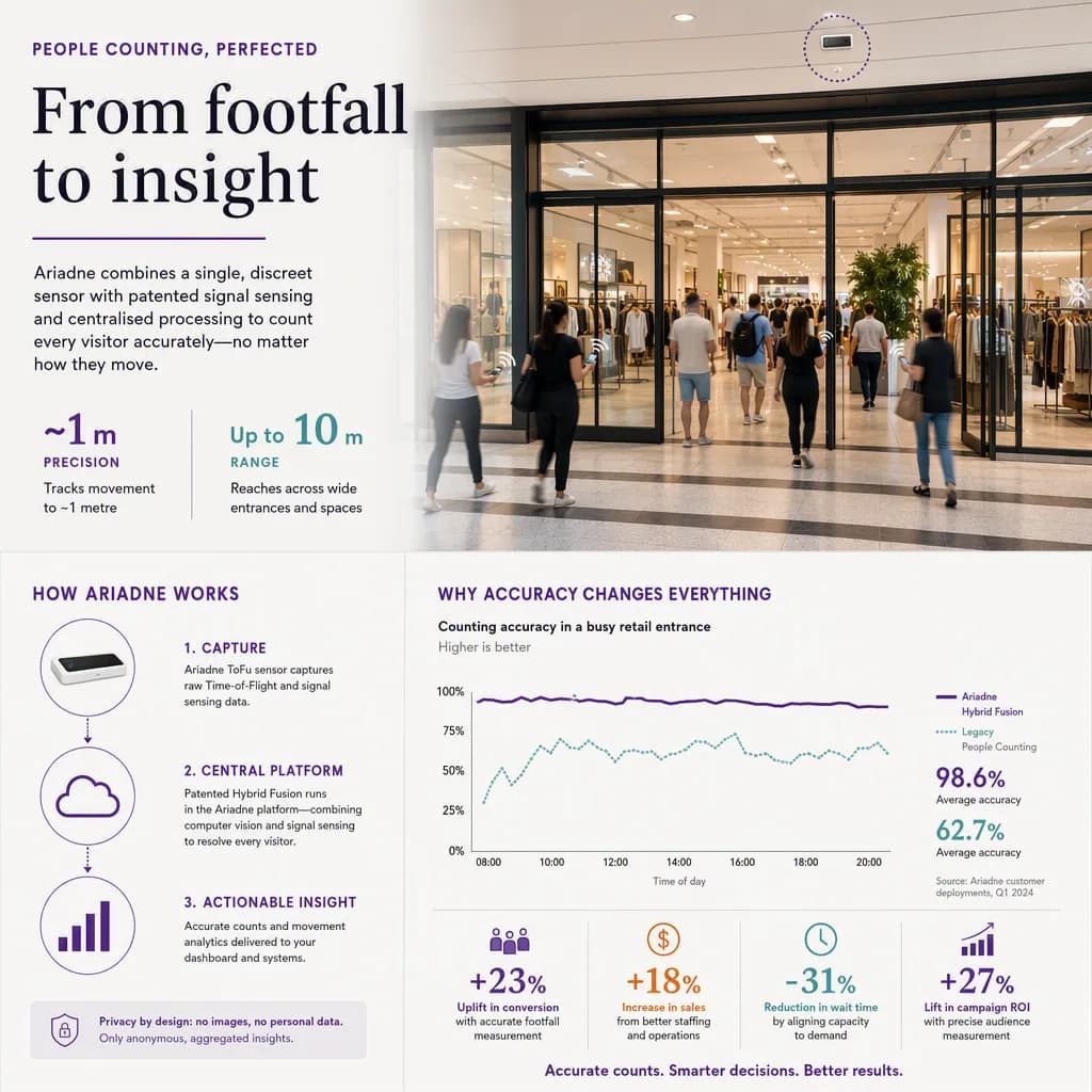 infographic that introduces the topic and why it matters, people-counting tech setting
