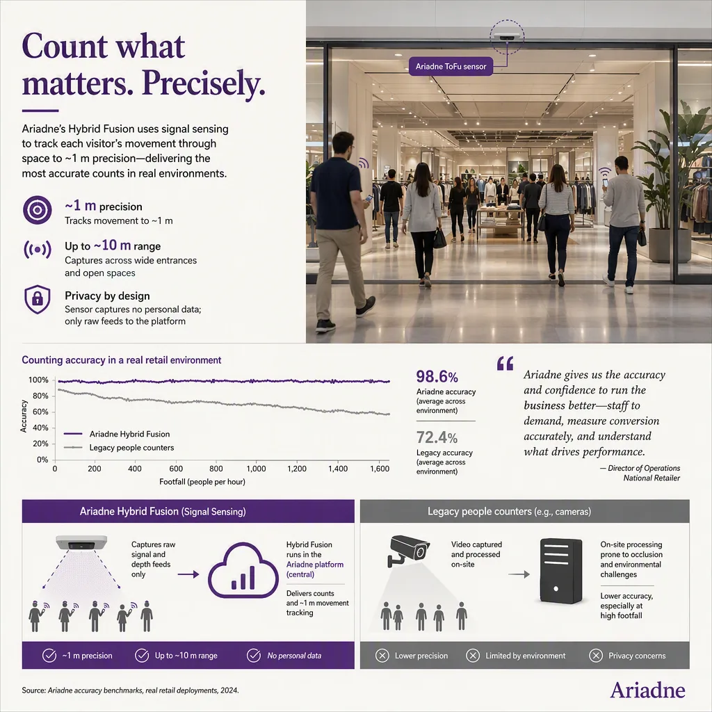 infographic of the outcome or benefit, with simple icons or a small chart, people-counting tech setting