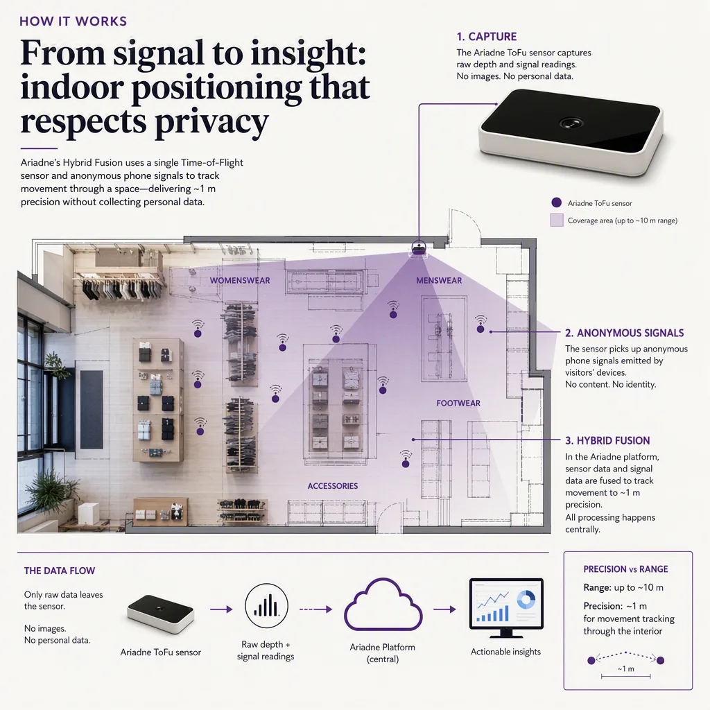 diagram or flow that explains how the core concept works, indoor positioning setting