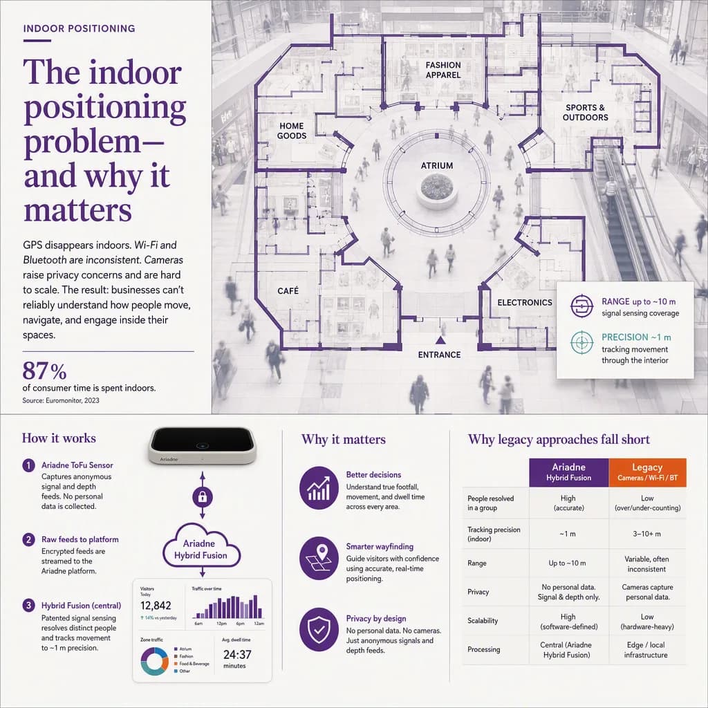 infographic that introduces the topic and why it matters, indoor positioning setting