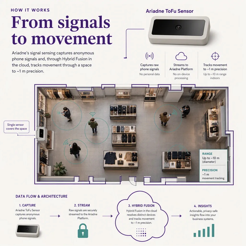 diagram or flow that explains how the core concept works, indoor positioning setting