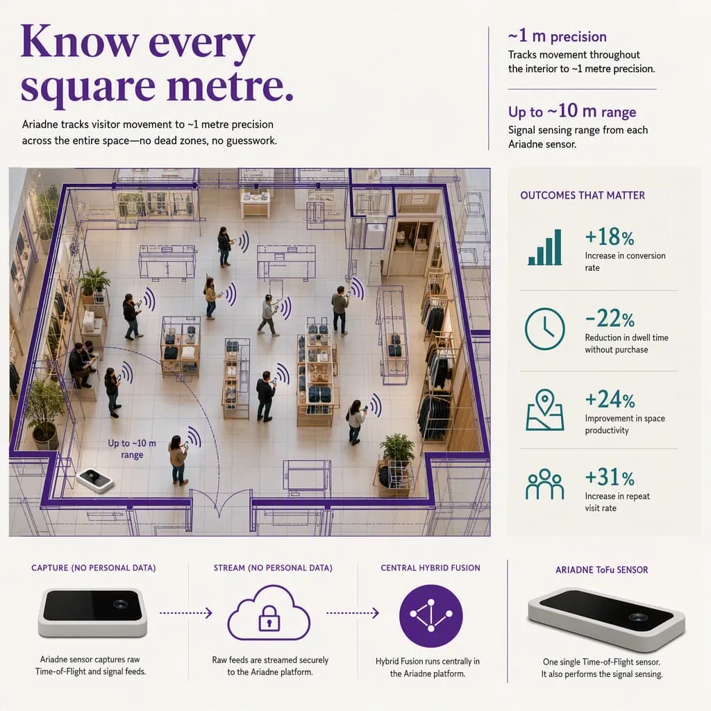 infographic of the outcome or benefit, with simple icons or a small chart, indoor positioning setting