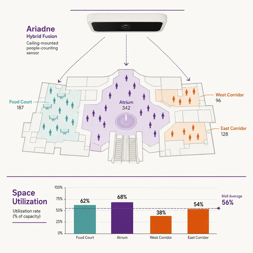 Vektorinfografik von Einkaufszentrum-Bereichen mit deckenmontiertem Personenzähler und farbigen Auslastungsdaten