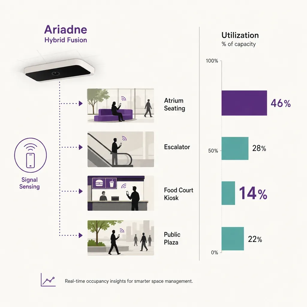 Infografik mit Personenzähler, der Einkaufszentrum-Bereiche verbindet, und Balkendiagramm mit 14% Auslastung