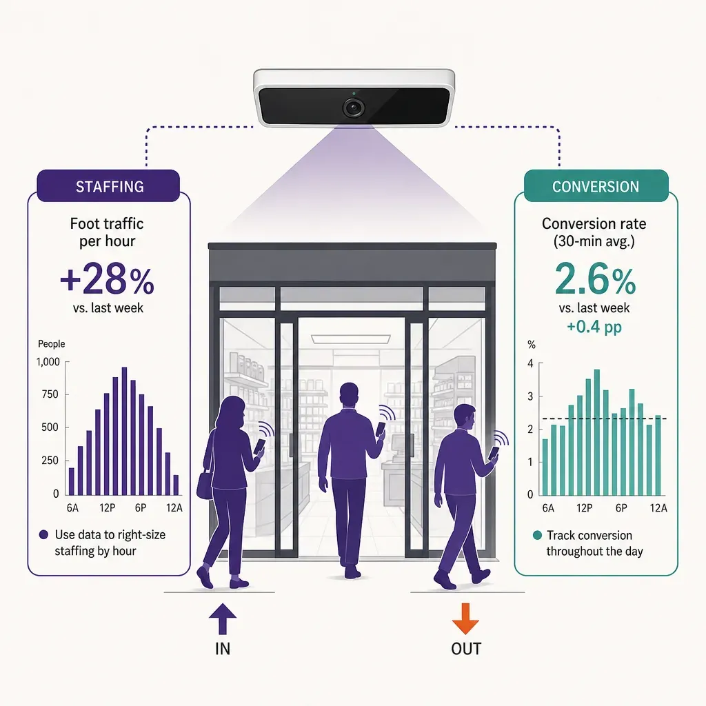 Infografik mit Personenzähler über Eingang eines Lebensmittelgeschäfts, Pfeile für Kundenfrequenz und Balkendiagramme