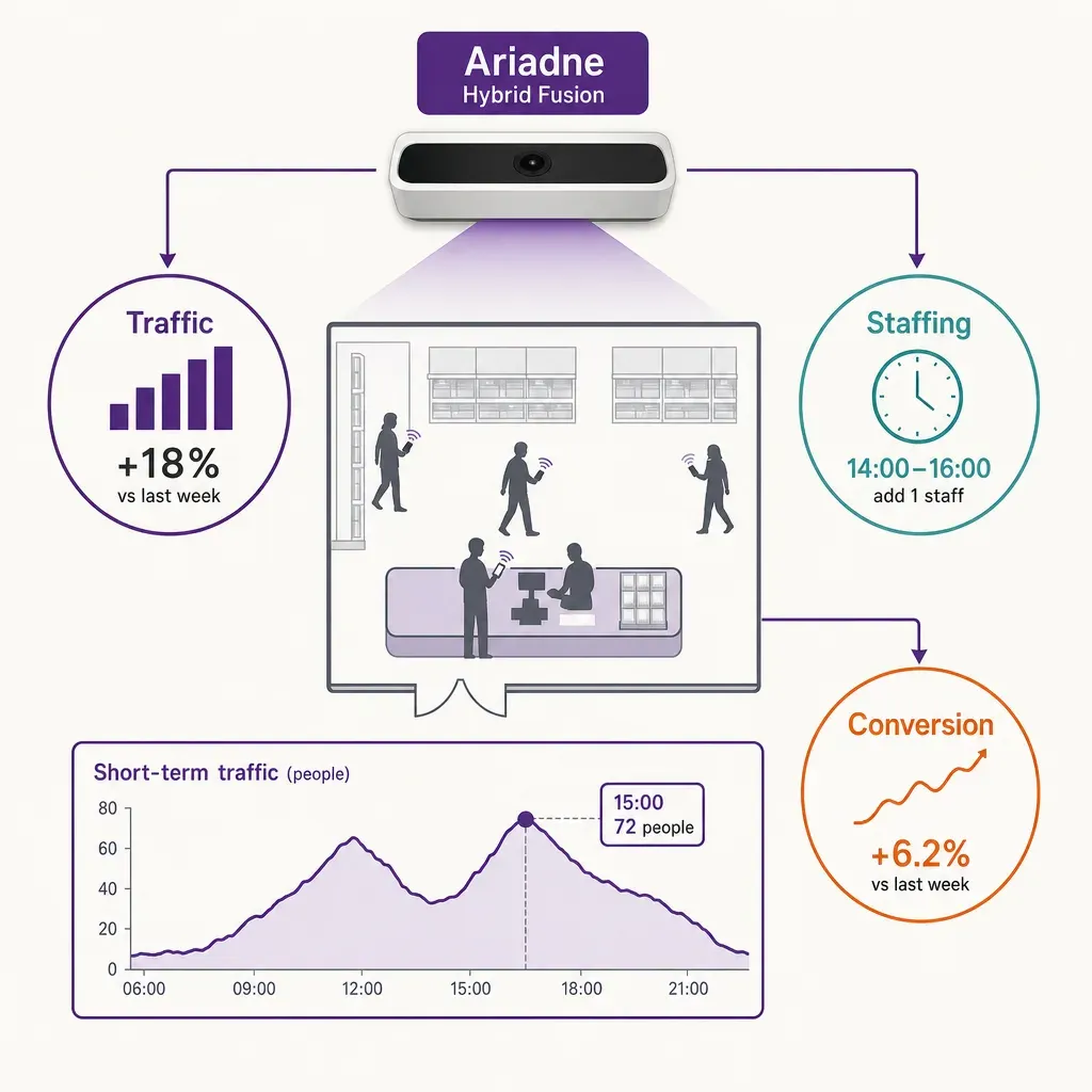 Infografik zeigt Personenzähler-Daten verbunden mit Personaleinsatzplanung und Conversion Rate in kleinem