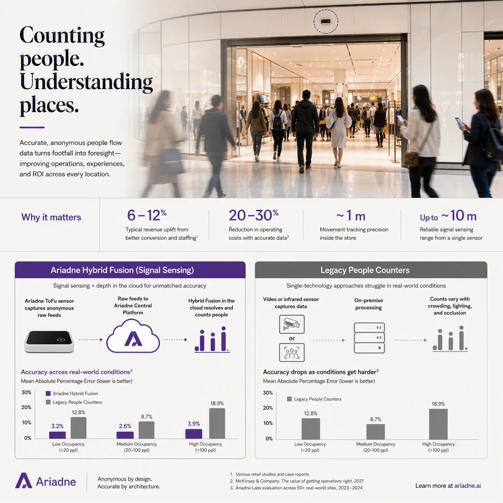 infographic that introduces the topic and why it matters, people-counting tech setting