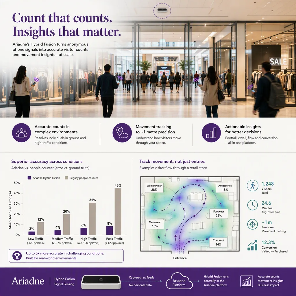 infographic of the outcome or benefit, with simple icons or a small chart, people-counting tech setting