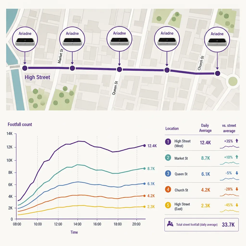 Infografik einer Einkaufsstraße mit Personenzählern, verbunden mit einem Liniendiagramm zum Vergleich der Besucherzahlen