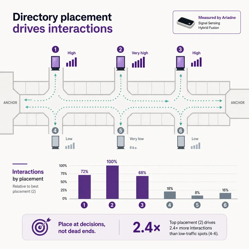 Infografik mit sechs Verzeichnisbildschirmen im Einkaufszentrum entlang eines Flurs und Interaktionsstufen durch