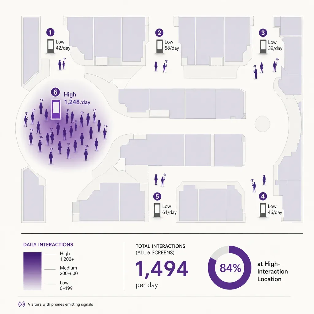 Infografik mit sechs Verzeichnisstandorten im Einkaufszentrum und Besucherzahlen an optimalen Stellen zur Veranschaulichung