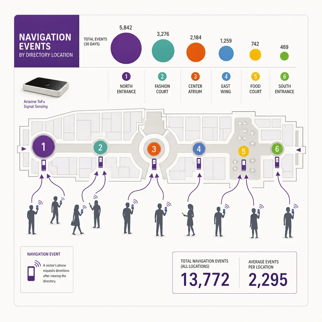Infografik mit sechs Verzeichnisbildschirmen im Einkaufszentrum entlang eines Flurs mit Besucher-Symbolen und relativen