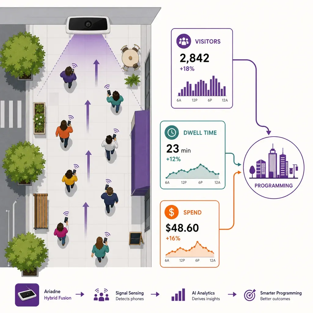 Infografik zeigt Personenzähler, der Kundenfrequenz, Verweildauer und Ausgaben in Fußgängerzone misst und mit Symbolen