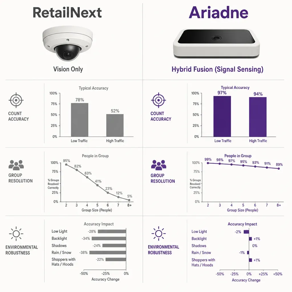 Infografik mit direktem Vergleich der Personenzähler von RetailNext und Ariadne und deren Hauptunterschiede
