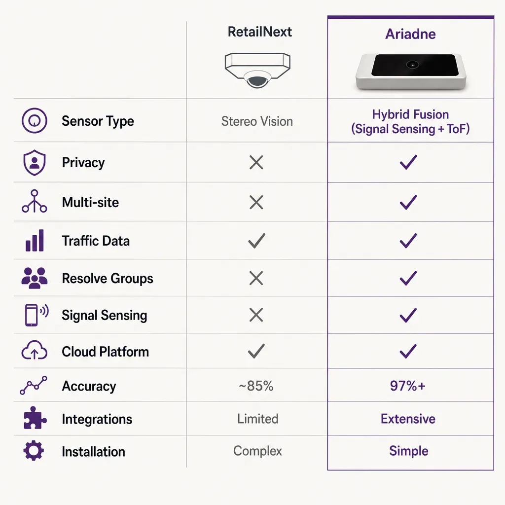 flache Vektorinfografik mit einfachem Matrixvergleich der Funktionen von RetailNext und Ariadne Personenzählplattformen