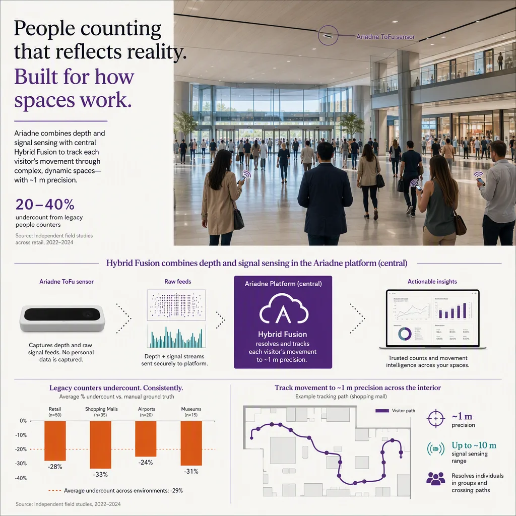 infographic that introduces the topic and why it matters, people-counting tech setting
