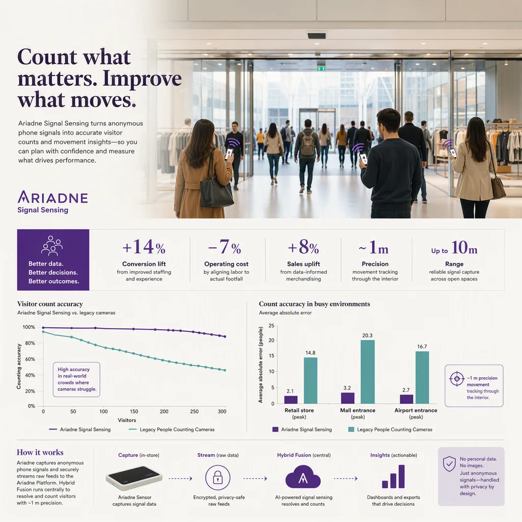 infographic of the outcome or benefit, with simple icons or a small chart, people-counting tech setting