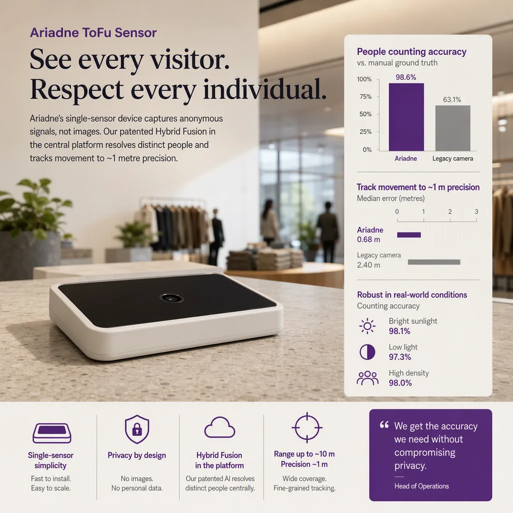 infographic of the outcome or benefit, with simple icons or a small chart, sensor hardware setting
