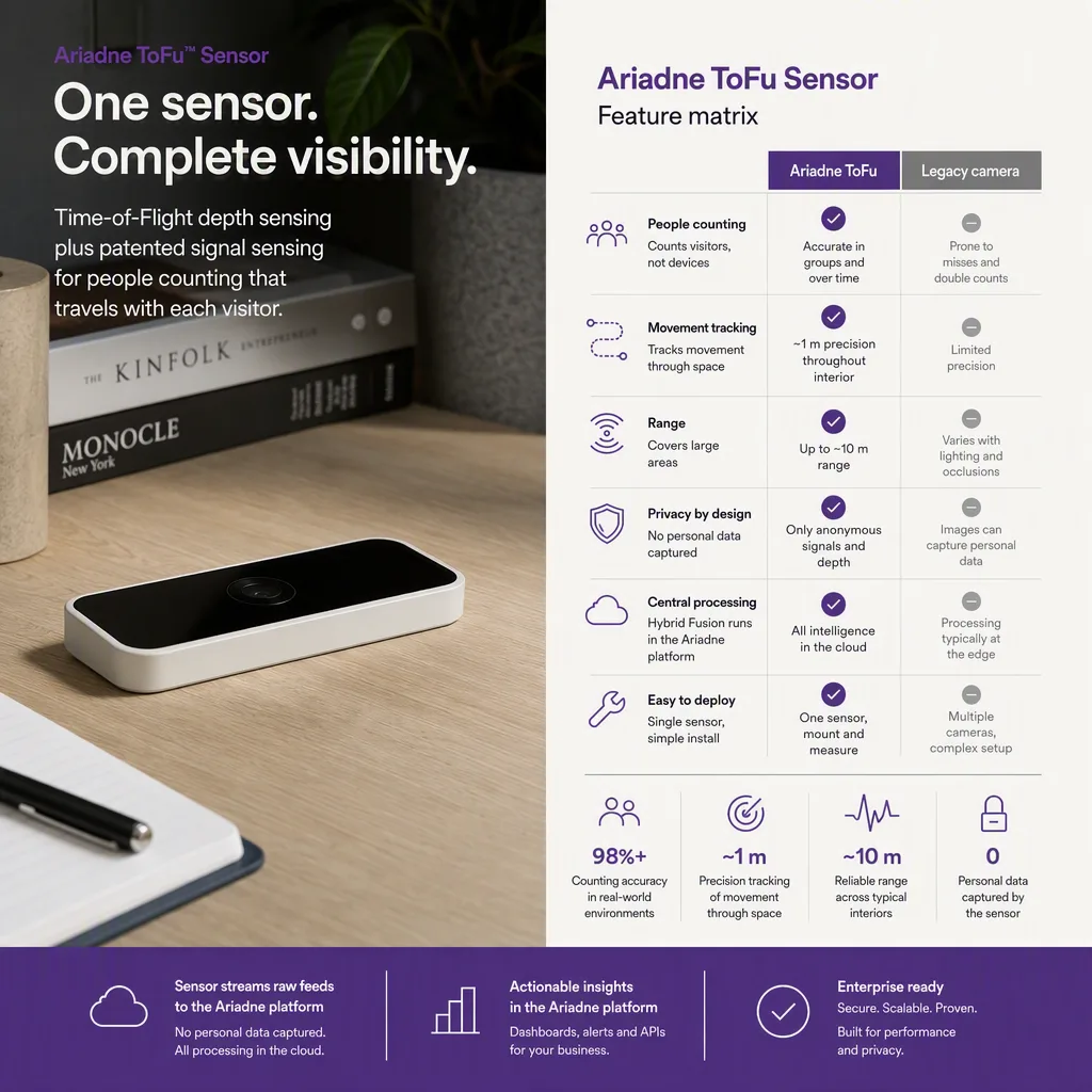 feature-matrix infographic, sensor hardware setting