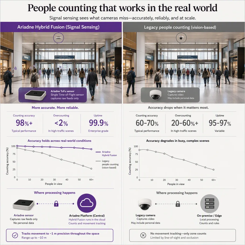 side-by-side comparison infographic of the two options, people-counting tech setting