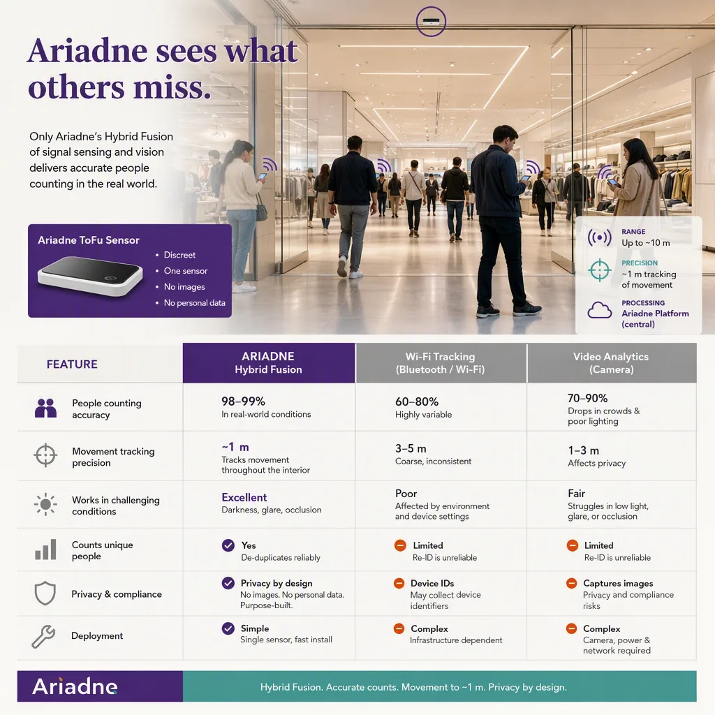feature-matrix infographic, people-counting tech setting