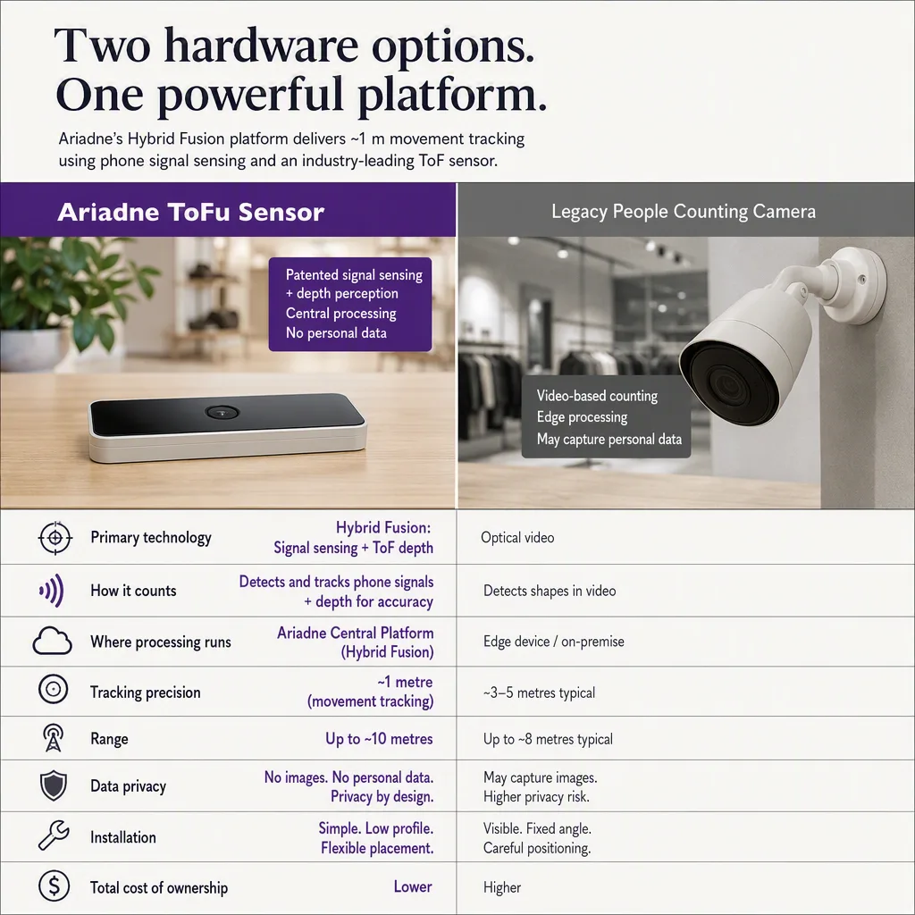 side-by-side comparison infographic of the two options, sensor hardware setting